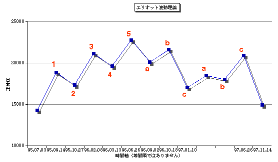 エリオット波動理論のグラフ